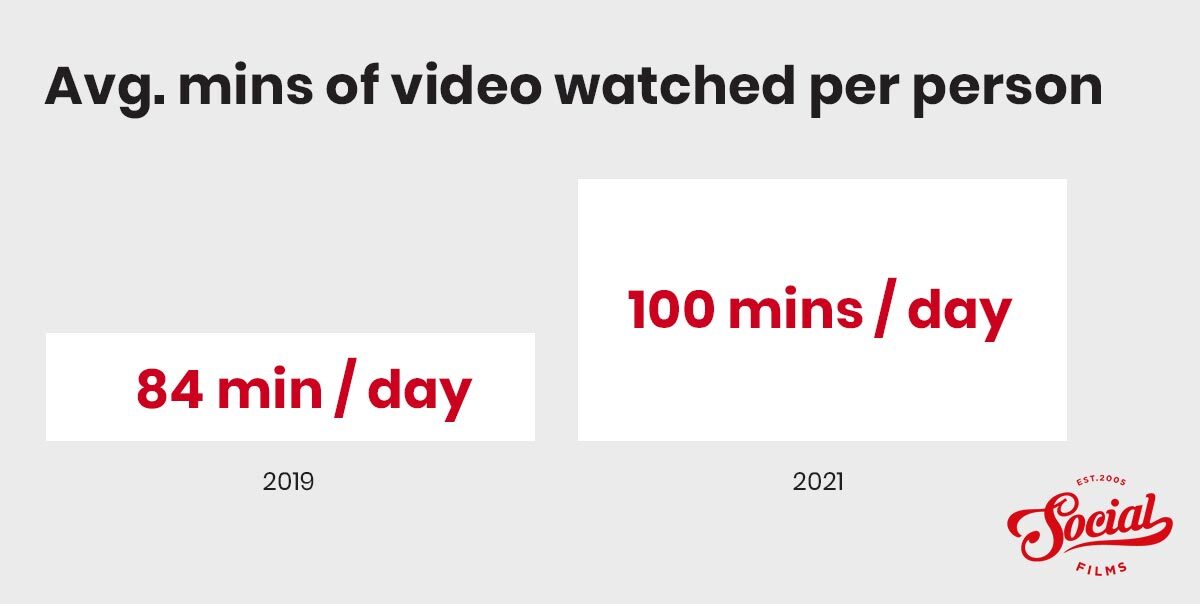 Average minutes of video watched per person
