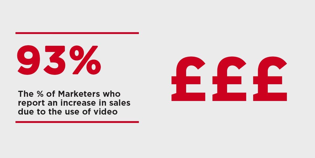 Percentage of marketers who say video increases sales