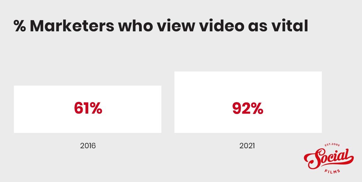Percentage of marketers who use video