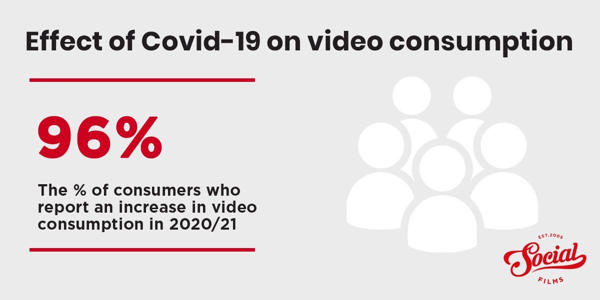Rise of video consumption in 2020/21 during covid pandemic
